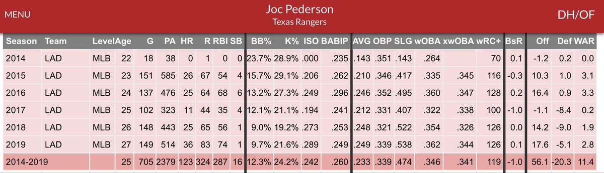 cookieidol126's tweet photo. @WatchBaseball @justarushbaby2 @ChiefCub Cubs fans over-exaggerate how bad of a move the non-tender was. It didn’t work out but it’s not like keeping him would’ve done much. Also here’s Schwarber vs Joc leading up to that season so it’s not even like the process was horrible. https://t.co/sHrGfhnAeR
