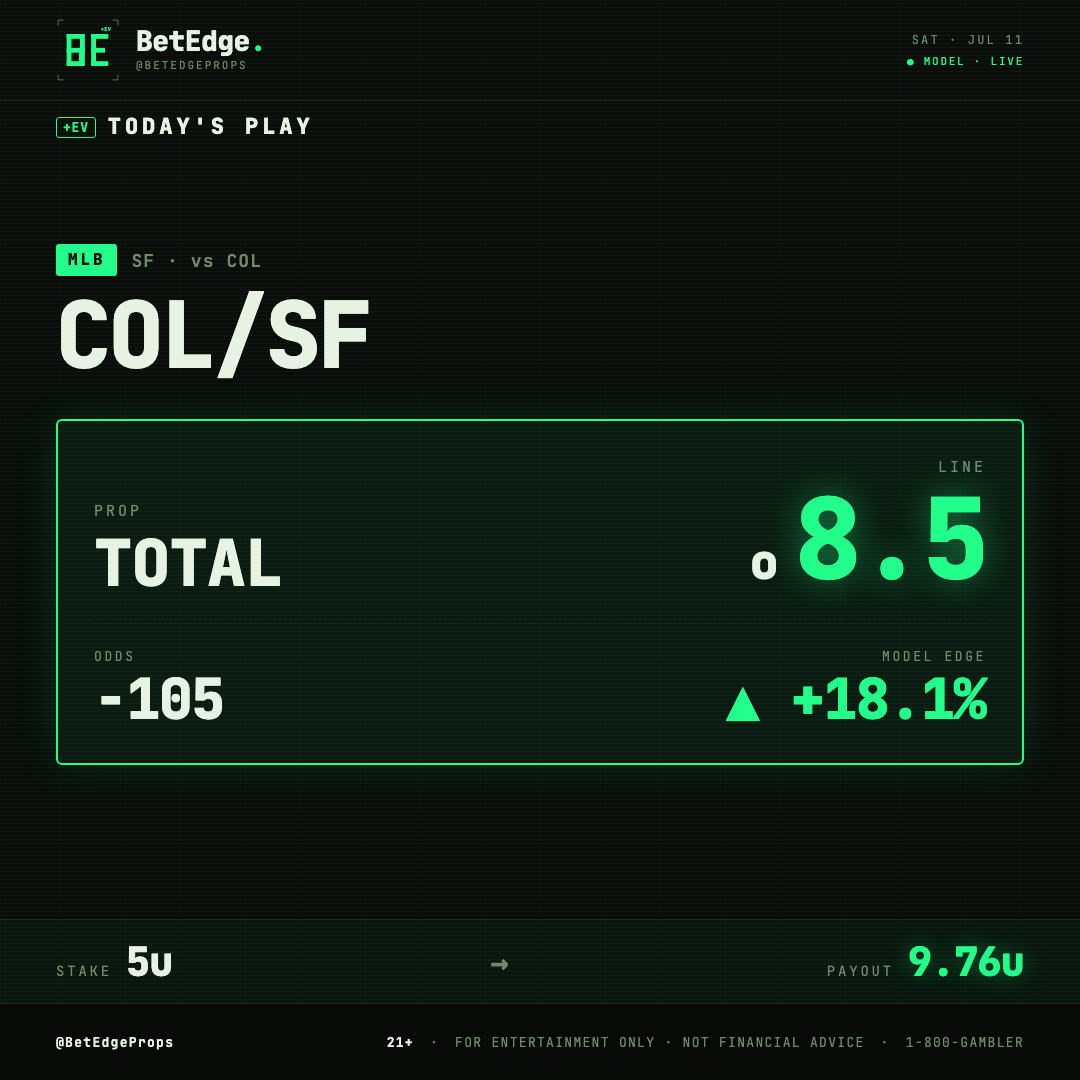 BetEdgeProps's tweet photo. 🚨 TODAY’S PLAY ALERT 🚨

COL vs SF → o8.5 -105  

MODEL EDGE ▲ +18.1%

5u on the over. Model sees plenty of runs 🔥

Who’s riding the total? Reply 🔥 

21+ • For entertainment only • Not financial advice • 1-800-GAMBLER
#MLB #BetEdge https://t.co/Ao2vJo8Lec