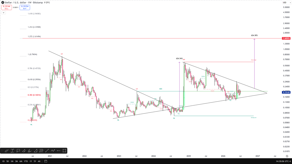 CelalKucuker's tweet photo. Stellar $XLM is just too perfect...
One of the coins I expect to hit a new ATH by the end of the year... https://t.co/MrvwpP8k2g