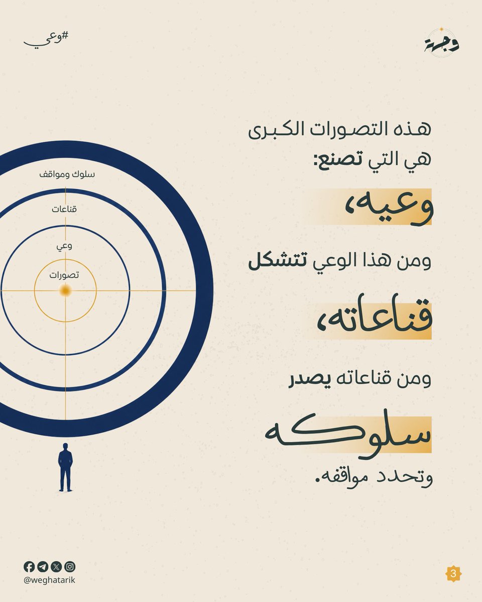 weghatarik's tweet photo. هل سألت نفسك يومًا: كيف تكوَّنت قناعاتي؟

القناعة تبدأ بتصور، ثم تصنع وعيًا، ثم تنعكس على سلوكك.

 فتِّش عن تصوراتك.. تستقم قناعاتك. 🌿

#وجهة #وعي #علو #ولتستبين #وحي #هوية https://t.co/lw2Nt9WdUR