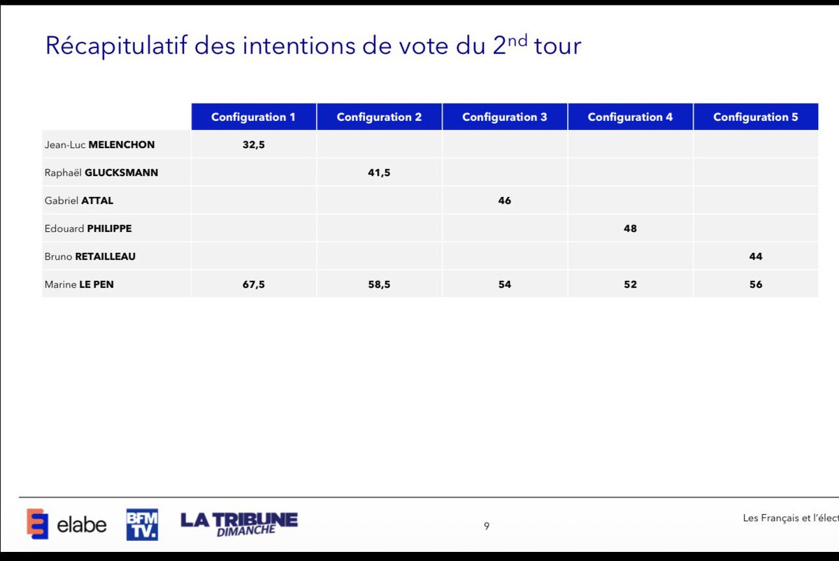 clement_mci's tweet photo. 📊 Intentions de vote à la présidentielle 
@elabe_fr x @BFMTV 

✅ Le Pen 52 - Philippe 48
✅ Le Pen 54 - Attal 46
✅ Le Pen 56 - Retailleau 44
✅ Le Pen 58,5 - Glucksmann 41,5
✅ Le Pen 67,5 - Mélenchon 32,5 https://t.co/bQV5lHgj4W
