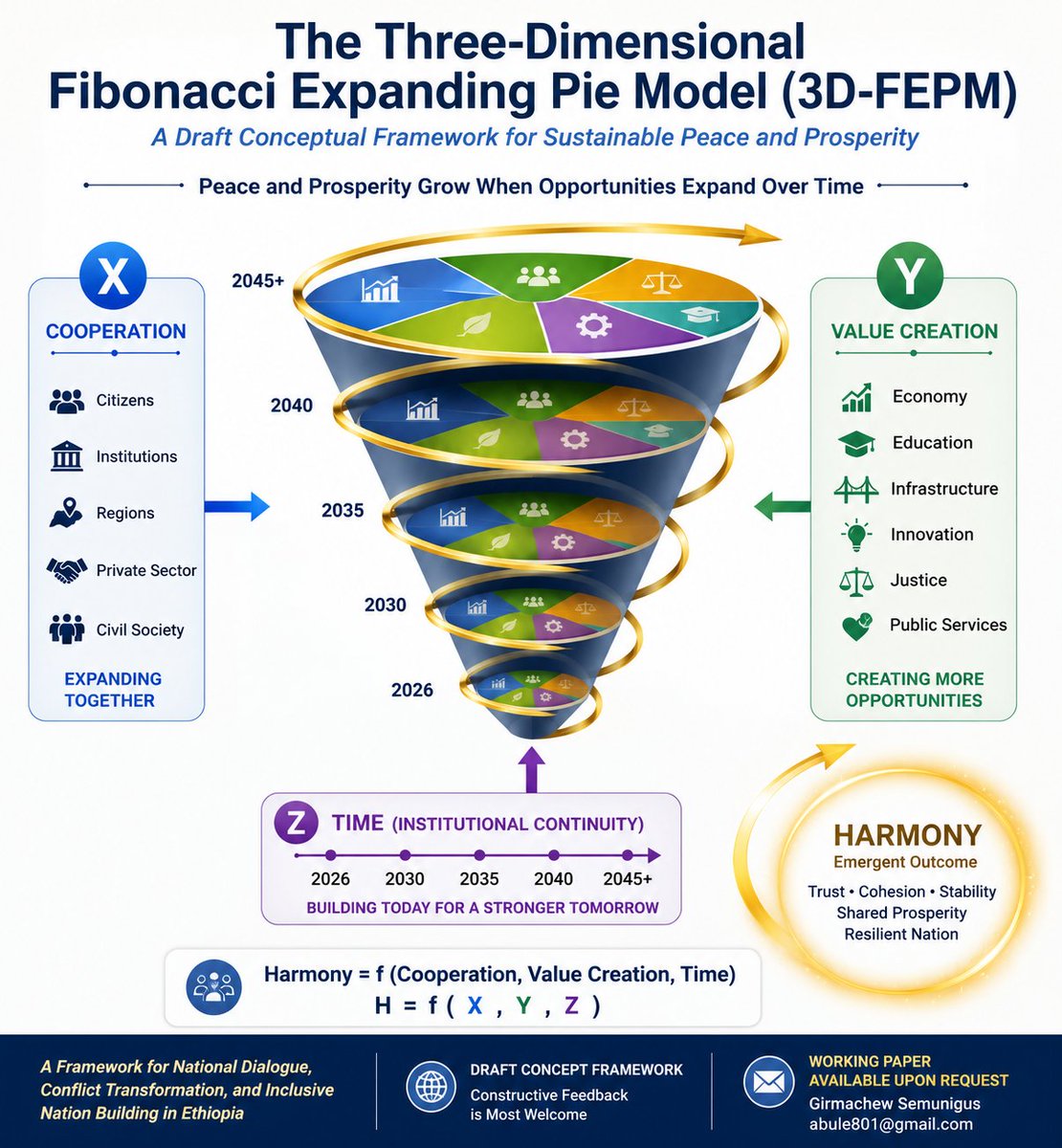 AbuleGemeda's tweet photo. Can sustainable peace be built by expanding opportunities instead of competing over a fixed share?
A draft conceptual framework called the Three-Dimensional Fibonacci Expanding Pie Model (3D-FEPM). https://t.co/UDXkr1OSvD