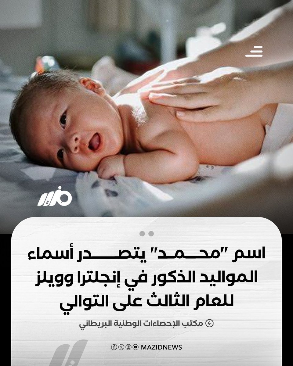 MazidNews's tweet photo. أعلن مكتب الإحصاءات الوطنية البريطاني أن اسم "محمد" واصل تصدر قائمة أسماء المواليد الذكور في إنجلترا وويلز للعام الثالث على التوالي، بعد تسجيل 5957 مولودًا حملوا الاسم خلال عام 2025، بزيادة بلغت 4% مقارنة بالعام السابق

#مزيد https://t.co/YndvKxwRxe