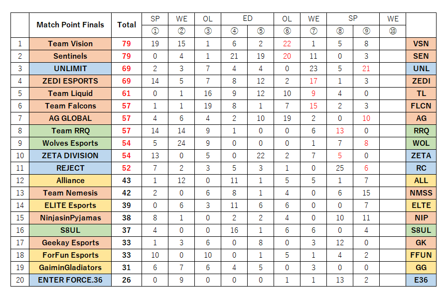 xxx69f1's tweet photo. #ALGS 決勝 9試合目
UNLが2度目のチャンピオン
11チーム点灯で10試合目に突入 https://t.co/oIJzbEhtGy