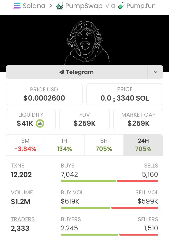EricSolProphet's tweet photo. I highlighted #67febu in my TG at $1.9K MC, and we secured profits at $259K MC. 🚀 Only members get in early. 🔥
Hit Follow and DM me to join TG + Discord.
Ca: AcBFpes1zvKPmsPTSMXaZWiEFpWZ5KZ7SmnbZbgepump
#Solana #CryptoTrading #Altcoins #Web3 https://t.co/u2jXeePoMx