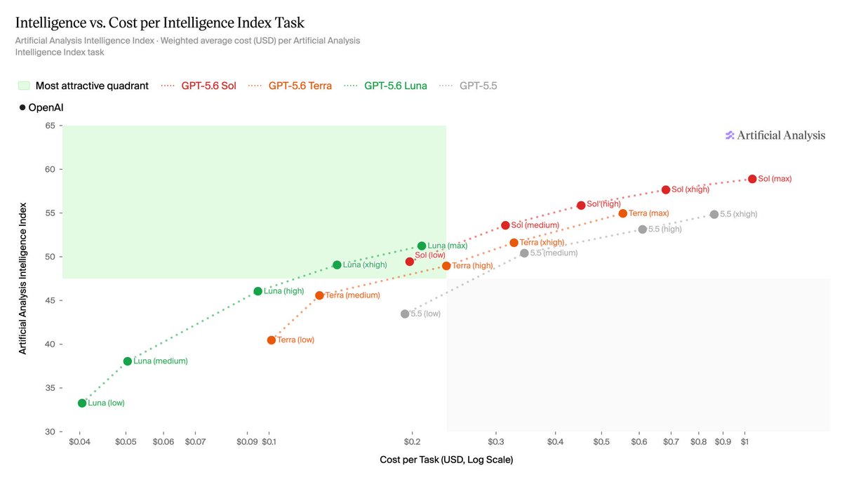 rajeevbarnwall's tweet photo. GPT-5.6 Sol and Luna are ahead of Terra at every point on the Intelligence vs Cost per Task chart. GPT-5.6 Luna stands out as a particularly cost efficient model.

#GPT https://t.co/CeIXBgw5R7