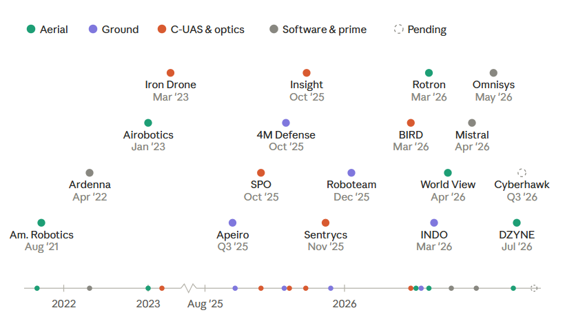 moninvestor's tweet photo. $ONDS has been moving at an incredible speed over the past year.

The company made just four acquisitions between 2021 and 2023. Since the third quarter of 2025, it has announced/completed another fourteen deals, with the Cyberhawk acquisition still pending.

These acquisitions have completely changed the business. Ondas now owns businesses across aerial drones, ground robotics, counter drone systems, precision optics, defense software and near space technology through World View’s stratospheric balloons.

AI runs through almost every part of the portfolio. It is used for autonomous navigation, computer vision, surveillance, target detection and helping different systems communicate with each other.

The Mistral acquisition also gave Ondas a stronger route into US defense contracts, while Cyberhawk would add commercial drone inspection services.

In around one year, Ondas has built a much broader AI and robotics company that operates across the air, the ground and near space. The next step is proving that it can bring all these businesses together and turn them into one giant successful company.