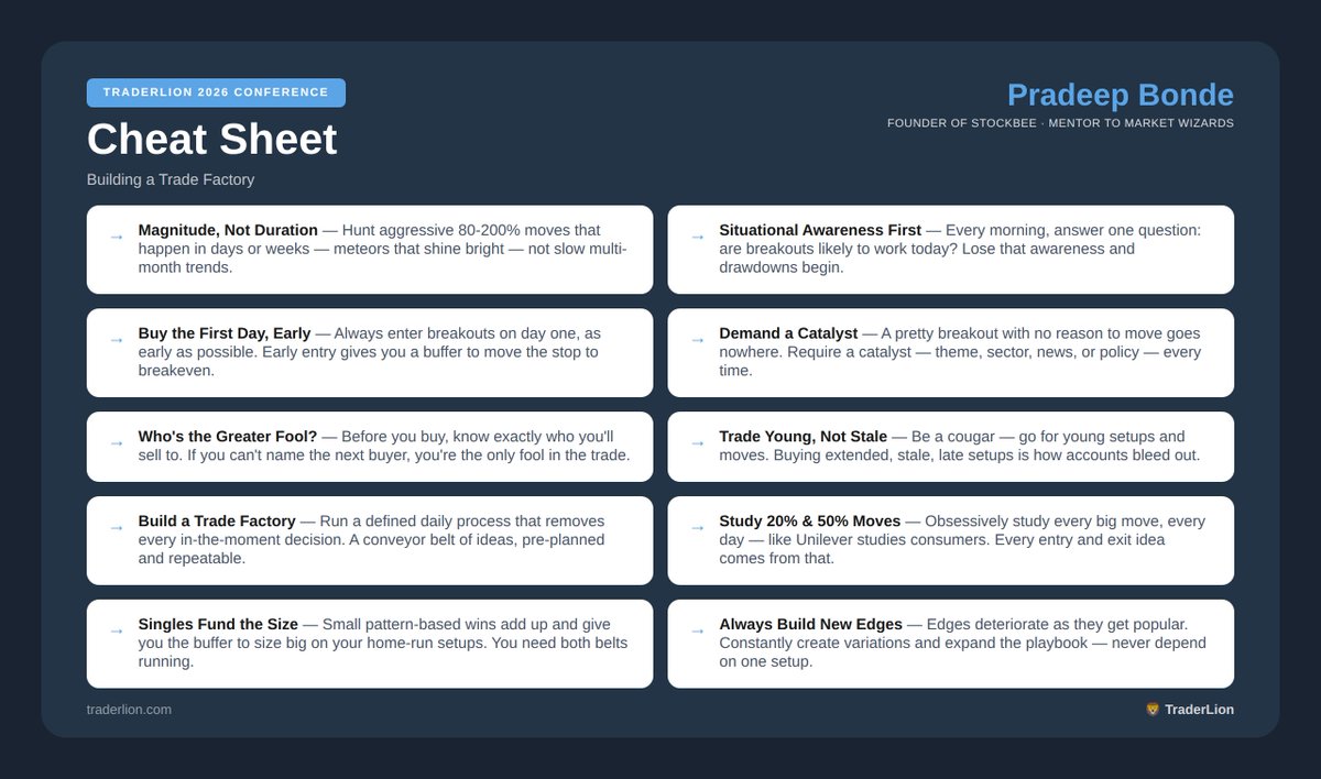 TraderLion's tweet photo. Founder of Stockbee. Mentor to Market Wizards.

Pradeep Bonde (@PradeepBonde) broke down his entire "trade factory" — episodic pivots, momentum bursts, and how he hunts
magnitude moves.

10 lessons in one cheat sheet 👇 https://t.co/z8BlI7RBOA