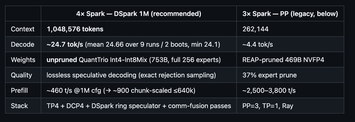 raven's tweet photo. How: the 4th Spark lets the KV cache shard 4 ways (that's the 1M context), a windowed speculator drafts ahead and the full model verifies every token exactly (that's the speed, with zero output change), and finetuning that speculator against this exact quant bought the last +25%. https://t.co/Uh6rvJaU5N