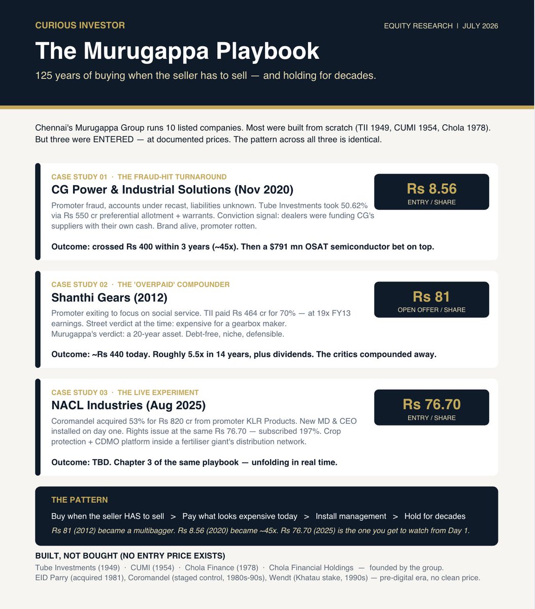 arc1471's tweet photo. Murugappa Group has been running the smart-money playbook since 1900 — before your grandfather was born.
#CGPower at ₹8.56 → 100x+.
#ShanthiGears at ₹81 → 5.5x.
Their newest entry: #NACLIndustries at ₹76.70.
Chapter 3 is unfolding. You get front-row seats. https://t.co/CCDtrchqso