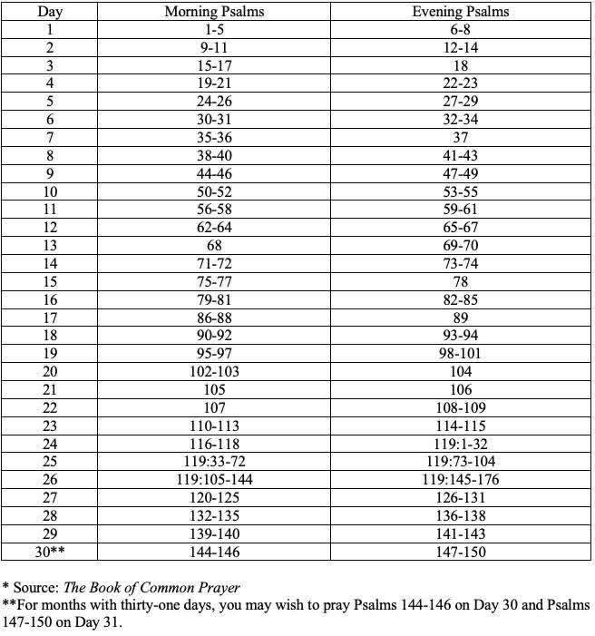 birdchadlouis's tweet photo. When I talk about praying the Psalms, I don’t mean randomly selecting a psalm that fits your mood—whether praise, lament, or thanksgiving. I mean beginning with Psalm 1 and praying through all 150 psalms regularly, ideally once a month. You can find a monthly reading/prayer chart online.

Here’s the idea: pick a single Bible translation you’re comfortable with and stick with it. I’ve used the New American Standard for over 30 years and memorized many psalms in that version. If you constantly switch translations, you can’t learn the words by heart.

Start with Psalm 1 and pray it aloud:
"Blessed is the man who does not walk in the counsel of the wicked..."

Then move on to Psalm 2, Psalm 3, and so on. Speak the words as prayer—not just reading them, but actually praying them to God.

Some psalms will feel natural, like Psalm 23. Others may feel foreign or even uncomfortable. That’s okay. The Psalms include prayers for every human experience, including the darkest and worst. They’re not your words—they’re God’s words given for you to pray back to him.

Over time, those unfamiliar prayers will become your own. They will shape your thoughts, your emotions, and your relationship with God.

As you pray the Psalms, you’ll also deepen your understanding of Christ, who is the true voice behind the Psalms. He prayed them, and we now join him in speaking them to the Father.

So, here’s the plan:
1) Pick a translation.
2) Follow a monthly reading chart.
3) Pray the psalms aloud every day.

This is not meaningless repetition. It’s letting God’s Word form and fill your heart so that, in every circumstance, you’ll have prayers already written on your heart.