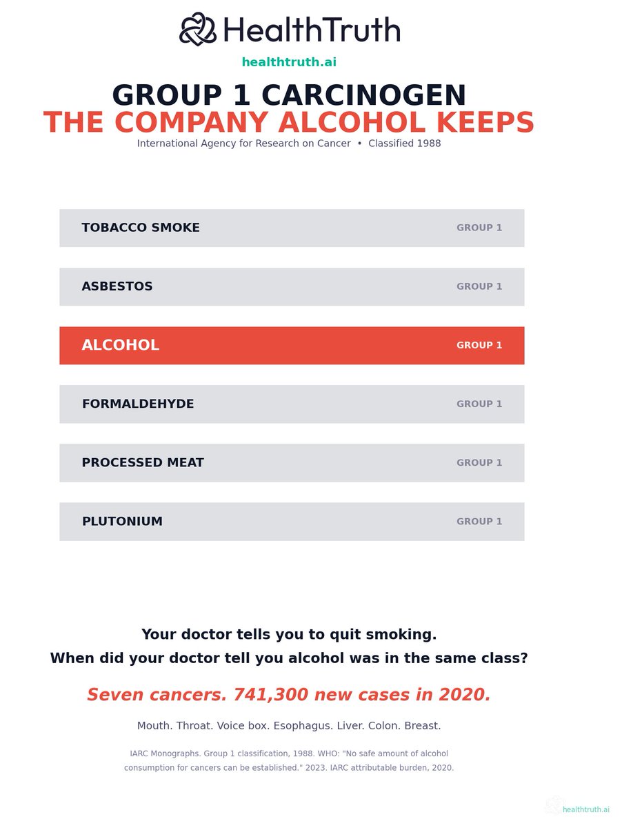 markkaplan20's tweet photo. I had a heart attack at 52.

I got healthy. Reversed the damage. Cut back on the drinking. But I still drank socially for another three years.

Nobody in my care team ever told me to stop. It never came up once.

I stopped completely 16 months ago. Not out of fear. I stopped because I like feeling great the next morning.

Here is the evidence nobody ever put in front of me. Beer, wine, spirits. All of it.

Nine studies. Five charts. One Group 1 carcinogen.
