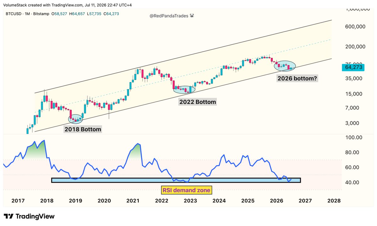 RedPandaTrades's tweet photo. Don't look at these charts if you're bearish on bitcoin:native 

Because my charts suggest #Bitcoin has bottomed. https://t.co/V9wByvRHEq