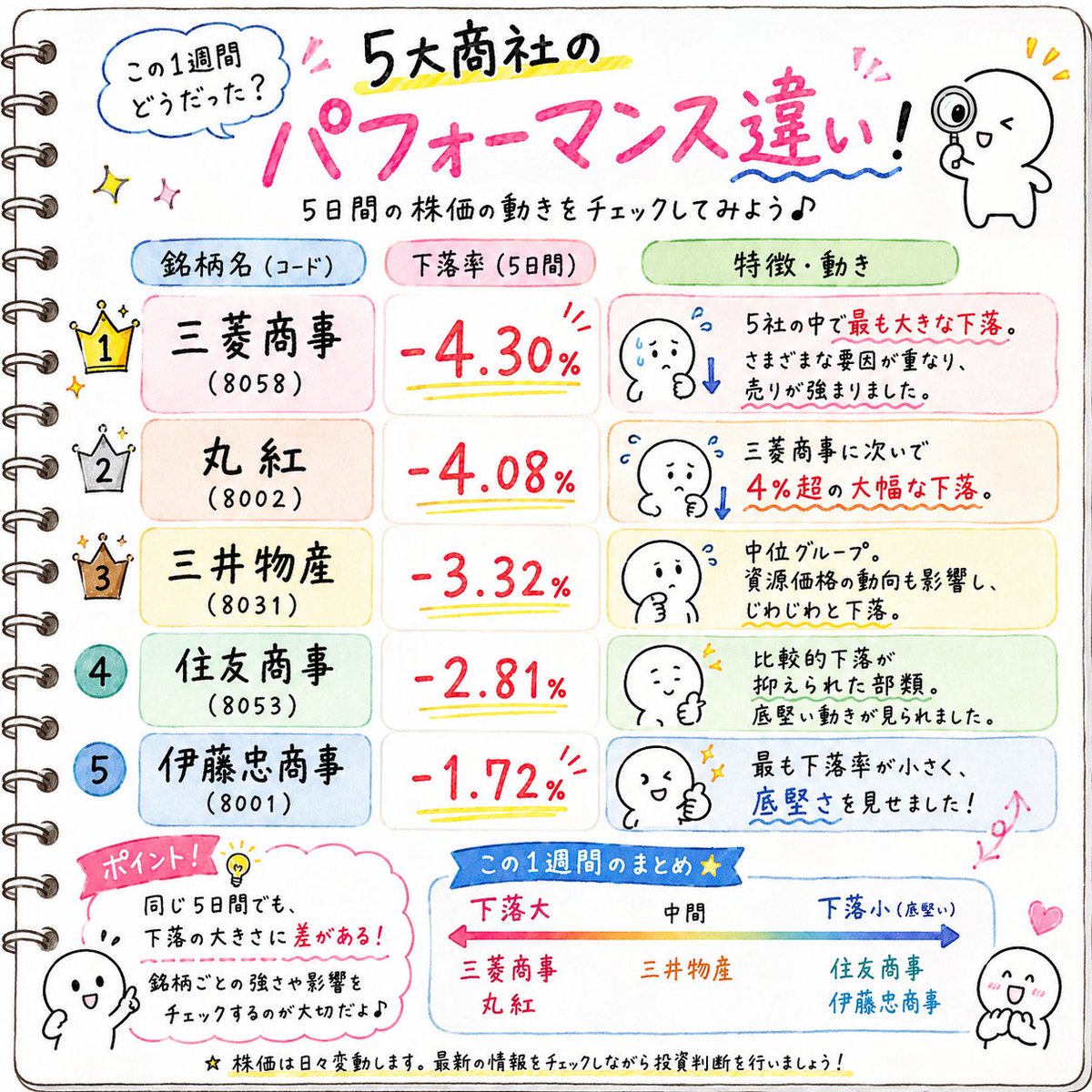 kabumamajuno's tweet photo. なぜ三菱商事が一番下がったの？🥺
考えられる理由👇
① ETFの換金売りの影響を受けやすかった💥
5大商社の中でも時価総額が最も大きく、日経平均などのETFにも多く組み入れられています。そのため、今週のETF換金売りの影響を受けやすかったとみられます。
② 利益確定売りが出やすかった
今期は1.1兆円という強気な利益目標を掲げ、市場からの期待も高い銘柄でした。そのため、相場全体が不安定になる中で、利益が出ているうちに売っておこうという動きが広がり、売りが集まった可能性があります。