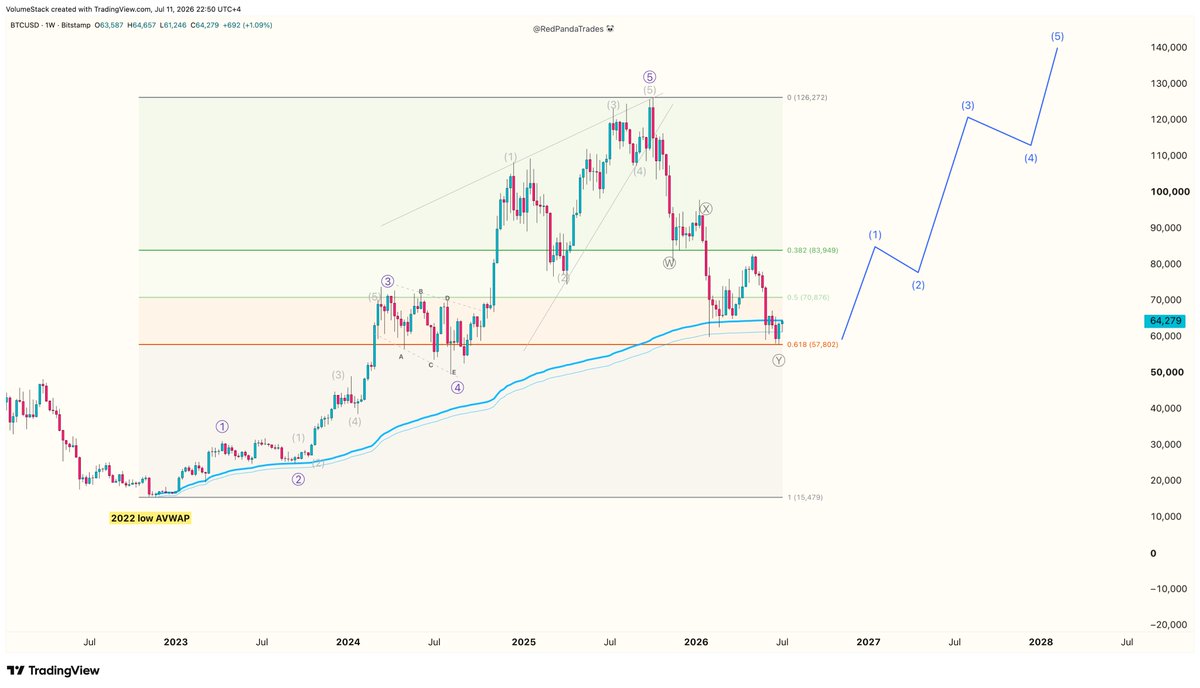 RedPandaTrades's tweet photo. Don't look at these charts if you're bearish on bitcoin:native 

Because my charts suggest #Bitcoin has bottomed. https://t.co/V9wByvRHEq