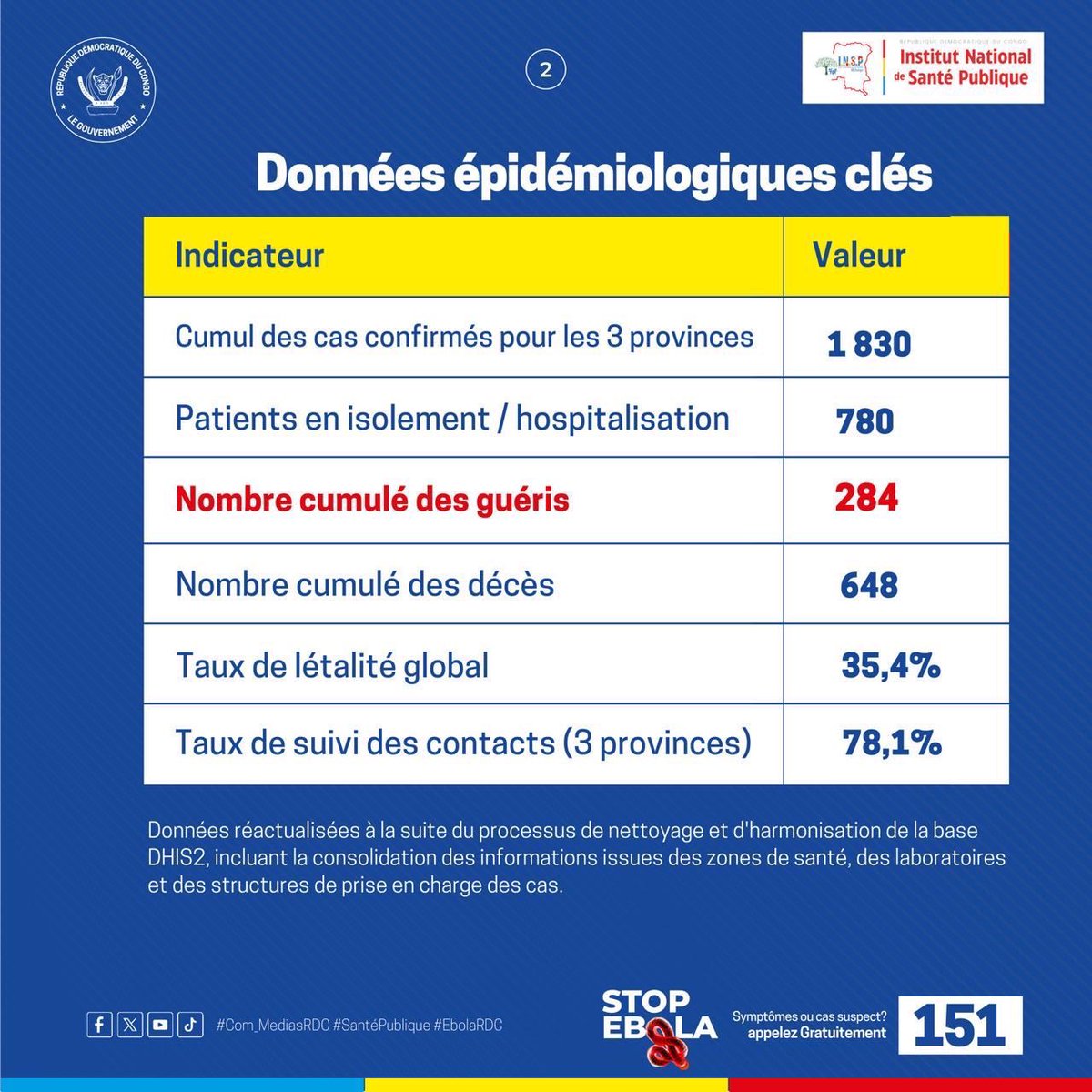 PrinceIlunga14's tweet photo. Rapport de Situation Ebola du 09 juillet 2026 📌 https://t.co/sKtcojmpTH