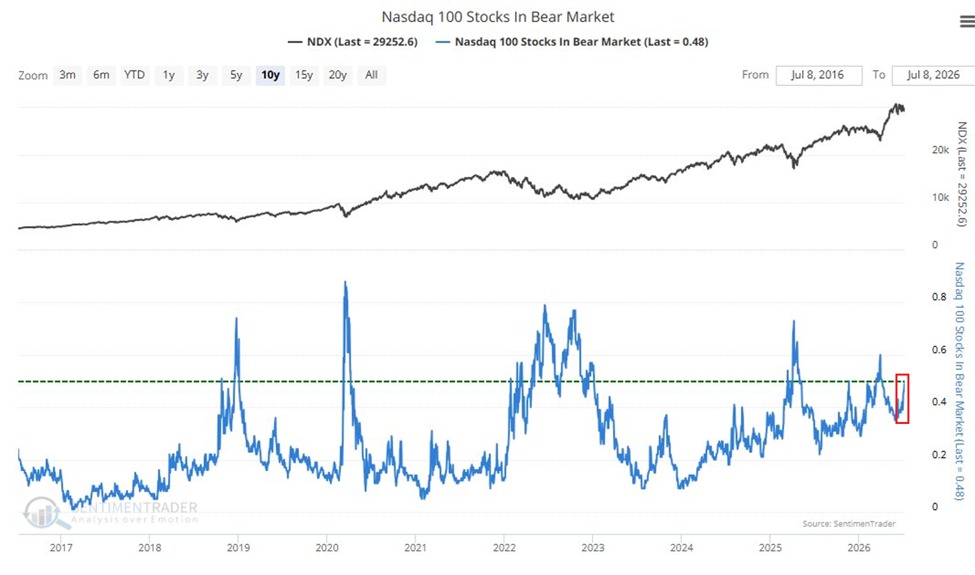 KobeissiLetter's tweet photo. Big tech is resuming market leadership:

The proportion of Nasdaq 100 stocks trading at least -20% below their peaks is up to 48%, the highest since the February-March selloff.

This percentage has doubled over the last 12 months, though it remains below the 60% recorded before the late-March market bottom.

By comparison, during the 2022 bear market, this metric surged to as high as 80%.

This comes despite 64% of Nasdaq 100 stocks still trading above their 200-day moving average, near the highest reading of the year.

To put this into perspective, only 38% of index constituents were trading above their 200-day moving average before the market bottomed on March 30th.

The rally is becoming increasingly dependent on a shrinking group of stocks.