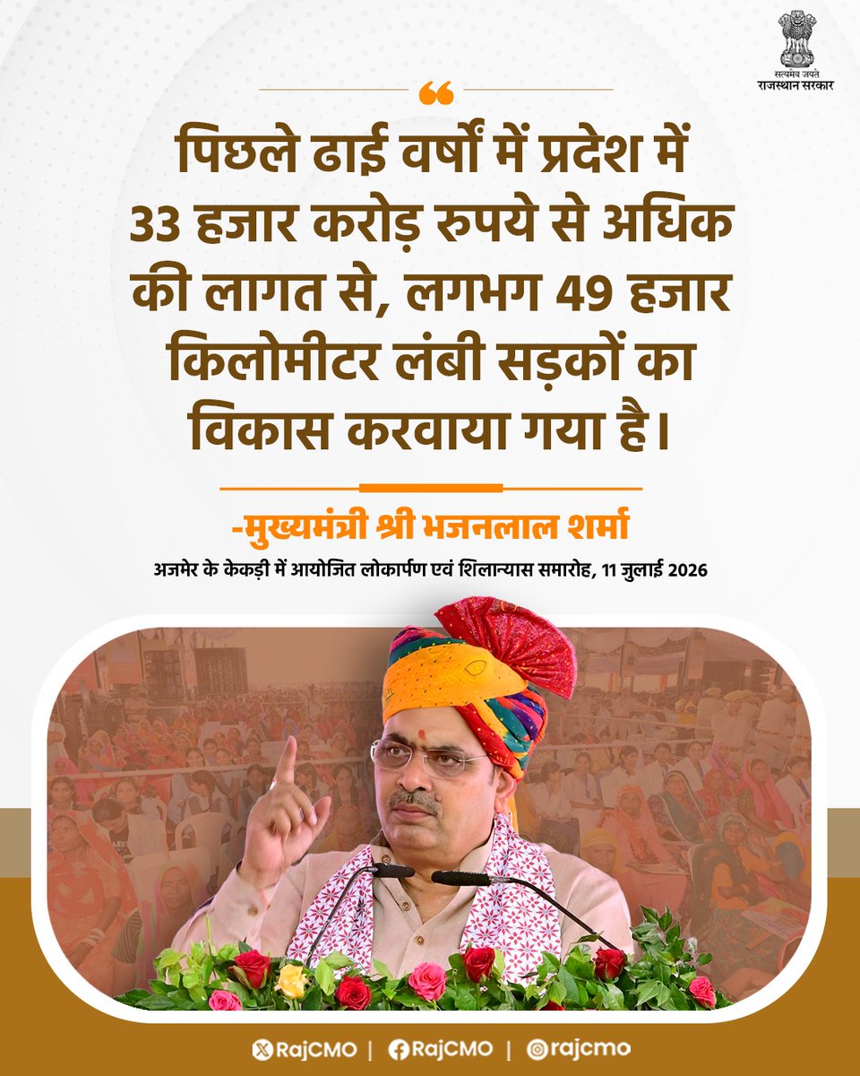 RajCMO's tweet photo. पिछले ढाई वर्षों में प्रदेश में 33 हजार करोड़ रुपये से अधिक की लागत से, लगभग 49 हजार किलोमीटर लंबी सड़कों का विकास करवाया गया है।

@BhajanlalBjp
#आपणो_अग्रणी_राजस्थान https://t.co/jCG2DkVUqF