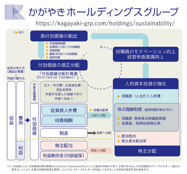 tomosuzuki5's tweet photo. かがやきホールディングス様は、付加価値の適正分配・投資経営（DS経営）を成長戦略の中核に据えて、それを上場申請書類に明白に記載して、上場認可を受けた会社です。成長を重視する段階では、利益や配当や自社株買いを進めるのは不合理であり、最近のグロース市場の規定には疑問不が付きます。 https://t.co/dCp2ppf4Ur