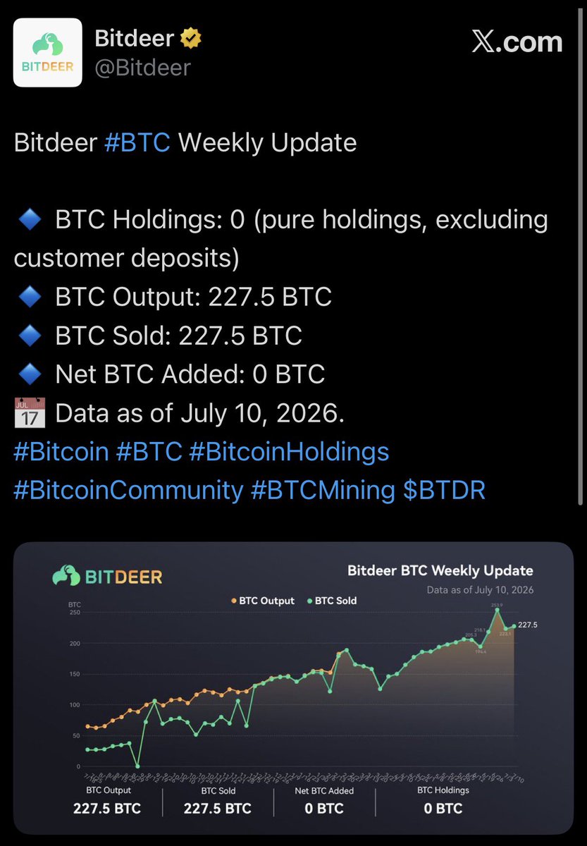 FinancialErnie's tweet photo. 🗓️ BITCOIN MINING Day 10 ⛏️🪙
MARA stays at 20 🛑
CLSK rises to 18 ⬆️
ABTC pops to 9 ↗️
IREN jumps to 5 🔼
CORZ holds sub 2 ⏹️
BTDR daily avg 32.5 (Last 7/10) ⏫
Hash stays mid 800 👌

Note: Self mining only 🪙
Doesn’t include hosting or spot purchases 💰

Difficulty drop estimated at 11.82%

Additional photos will be in the replies.

07/10:
@MARA: 20.65 ⛏️
@CleanSpark_Inc: 18.09 ⛏️
@ABTC: 9.16 ⛏️
@IREN_Ltd: 5.60 ⛏️
@Core_Scientific: 1.77 ⛏️
@bitdeer 32.5 avg ⛏️(as of 7/10)
Global Hash: 865EH⚡️

Monthly Totals: 
BTDR: 323.11 🥇(as of 7/10)
MARA: 207.62 🥈
CLSK: 173.54 🥉
ABTC: 87.49 4️⃣
IREN: 56.84 5️⃣
CORZ: 20.17 6️⃣

$CLSK $MARA $IREN $BTC $ABTC $CORZ $BTDR