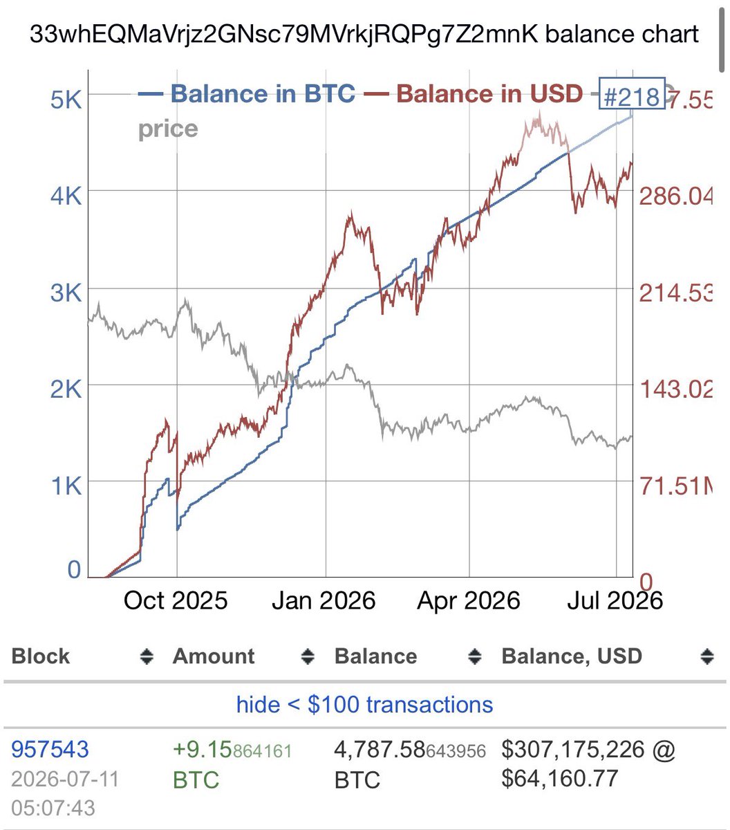 FinancialErnie's tweet photo. $ABTC $IREN $CORZ daily mining and global hash https://t.co/q67ROshbZW
