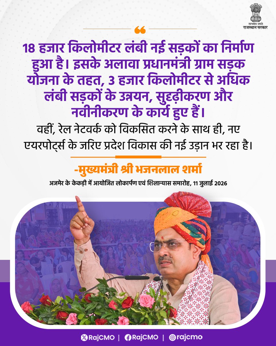 RajCMO's tweet photo. 18 हजार किलोमीटर लंबी नई सड़कों का निर्माण हुआ है।
@BhajanlalBjp
#आपणो_अग्रणी_राजस्थान https://t.co/n6z6ywwRdw