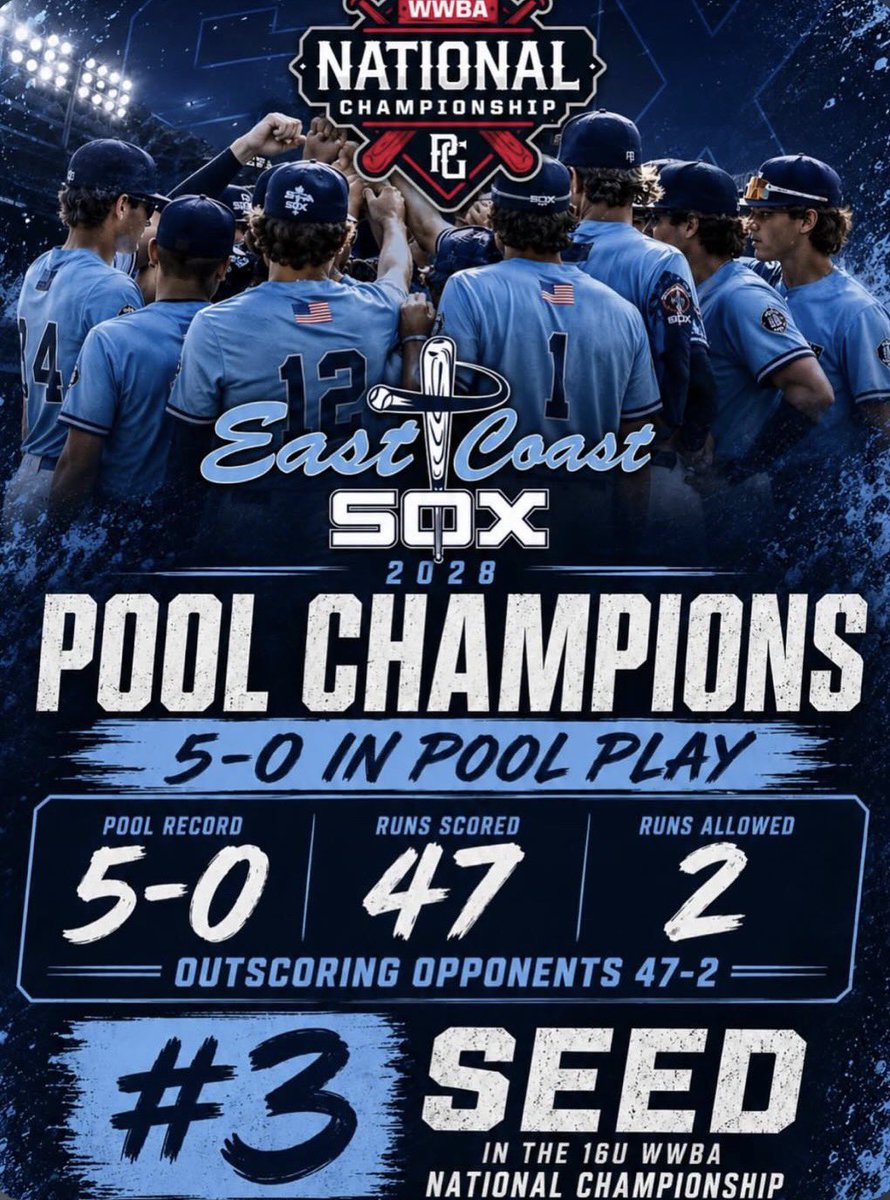 Ben23Lefty's tweet photo. #3 seed, 5-0, at WWBA 16U heading into bracket play. Proud to be part of this team. Pitched game 4. @eastcoastbball 
3IP 3K 0H 0R
@TopPrepBaseball @MaxPreps @TxMadeRecruits @SunilSportsNews @SportPrepX @J_Gar12 @MasonDlucas @PRPBaseball101 @CoachMossUAB @treylafleur14 @Kyle_Norman4 @BUncommitted @FlatgroundApp