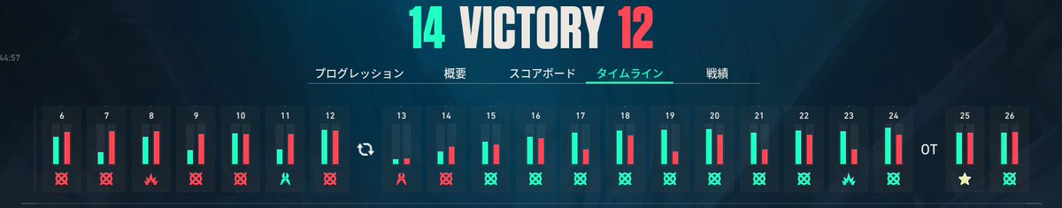 mamachuchurin's tweet photo. 2：12でも
あきらめなければ勝てるぞ！！！！
ありがとう味方ああああ
#VALORANT https://t.co/bPzj5aDwJo