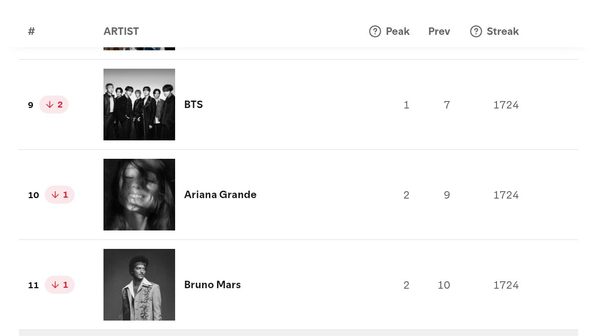 sleepinginsilk's tweet photo. 🚨BTS decreased to #9 (-2) on Spotify artists charts due to album drop. Keep streaming, let's remain stable. https://t.co/JViFbVfKHv