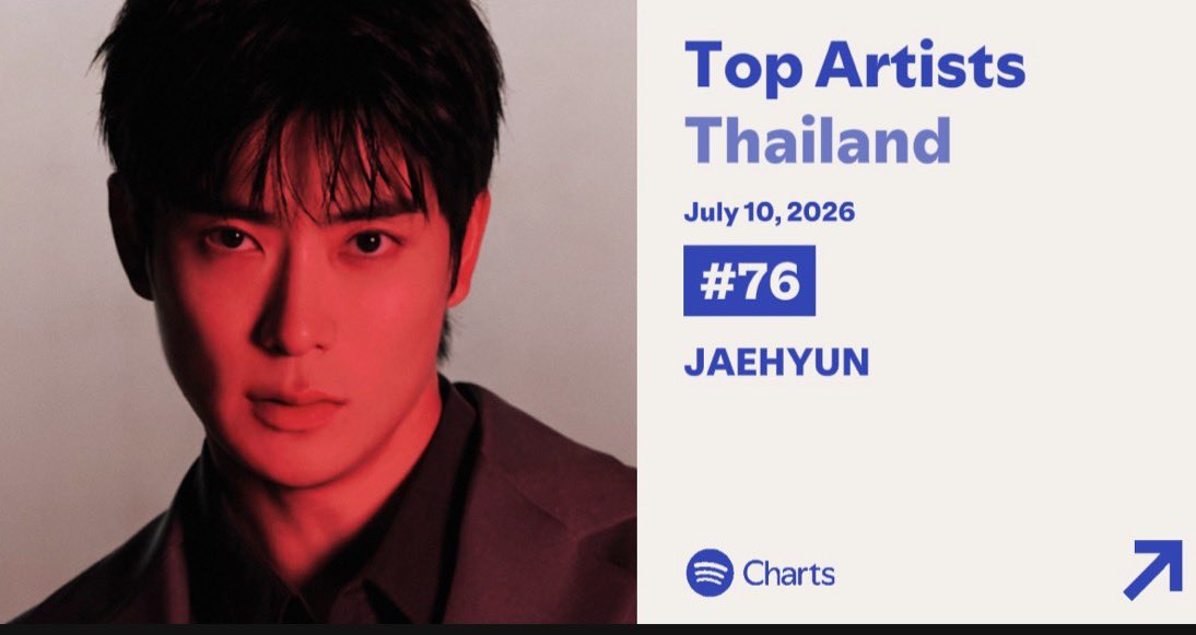Min_tniee's tweet photo. กี้ดดด top daily artist ไทย 🇹🇭มาละคะ #76
แจพือเก่งมาก แจฮยอนเก่งมาก มาคะลุ้นยอดสตรีมกันๆ 🫂😭🫶
#วาเลนไทน์สตรีม https://t.co/crKaGIjNgC