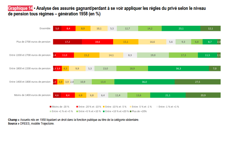 sc_cath's tweet photo. Rappel : pour la majorité des fonctionnaires nés en 1958, l’application des règles du privé aurait abouti à une pension plus élevée.

S’il y a un problème, il concerne les pensions élevées du public — supérieures à 2 700 euros par mois — qui, pour beaucoup, sont effectivement plus importantes que celles qui auraient résulté de l’application des règles du privé.

Mais, à un niveau agrégé, la différence entre les modes de calcul des pensions n’est pas la cause du problème des retraites.
