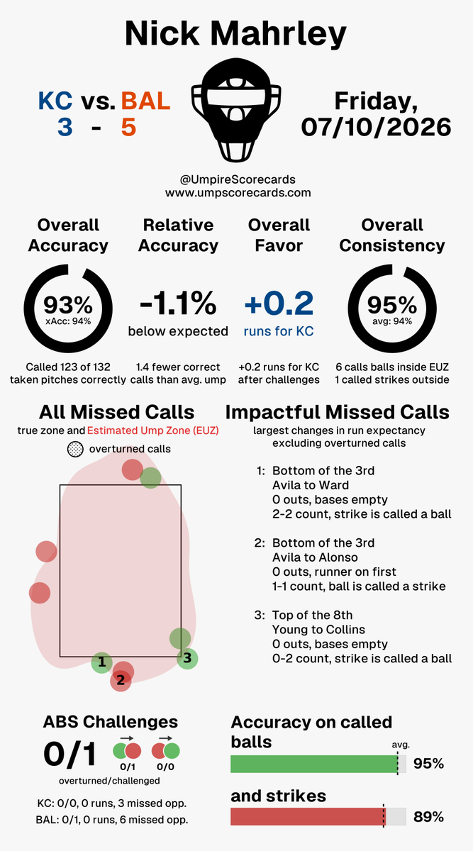 UmpScorecards's tweet photo. Umpire: Nick Mahrley
Final: Royals 3, Orioles 5
#FountainsUp // #Birdland
#KCvsBAL // #BALvsKC
More stats for this ump π
https://t.co/bYpGUt3KIF https://t.co/g7crRqTd1a