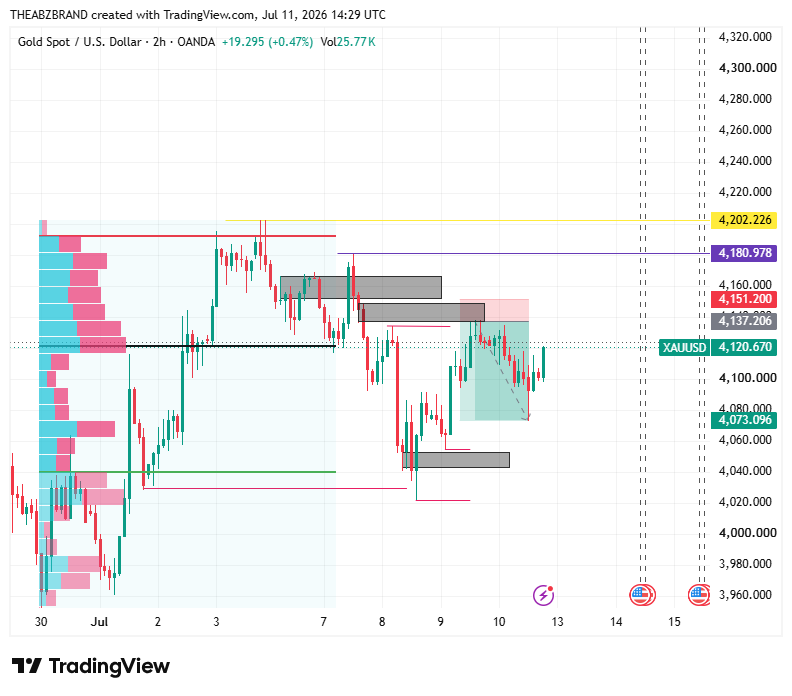 TheABZBRAND's tweet photo. $XAUUSD was a bad one for me. I had more losses than usual. But I had some good W too https://t.co/xxFaUJzzrn