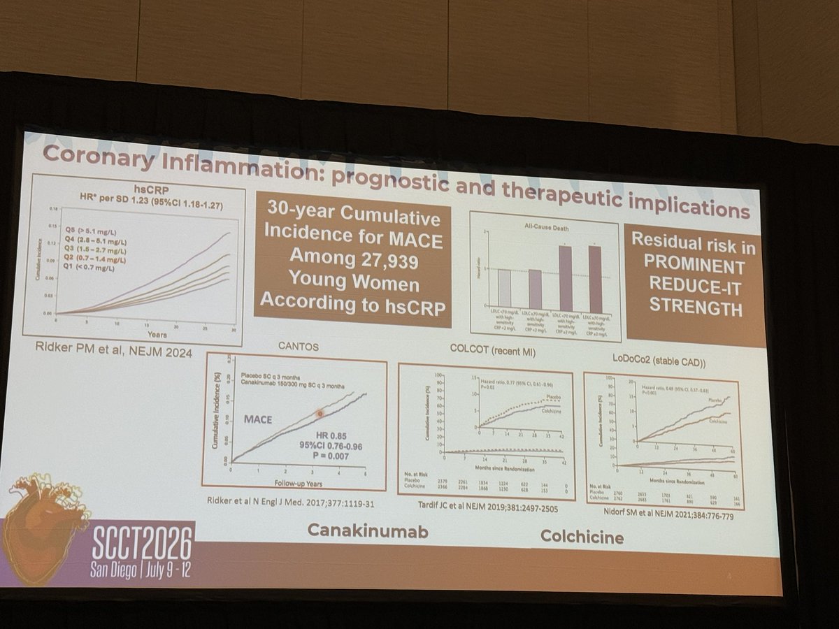 iamritu's tweet photo. @RonBlankstein #scct26 coronary plaque imaging 
How to risk stratify non obstructive plaque?
AI enabled plaque analysis 
calibrated against histology ( post mortem CCTA) in 80k pts predicts MACE
FAI score, corrects for scan parameters & clinical factors, risk stratifies NOCA plaques