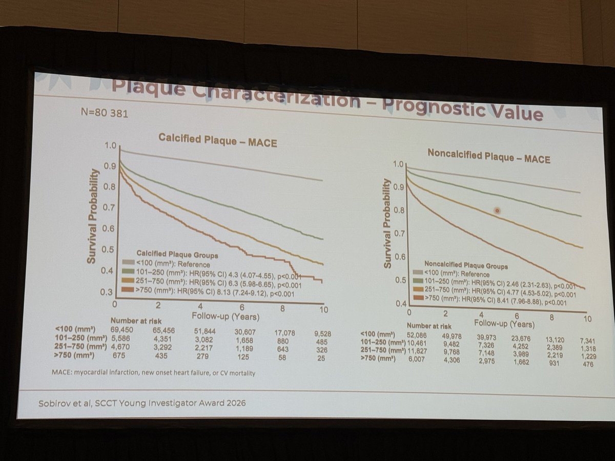 iamritu's tweet photo. @RonBlankstein #scct26 coronary plaque imaging 
How to risk stratify non obstructive plaque?
AI enabled plaque analysis 
calibrated against histology ( post mortem CCTA) in 80k pts predicts MACE
FAI score, corrects for scan parameters & clinical factors, risk stratifies NOCA plaques