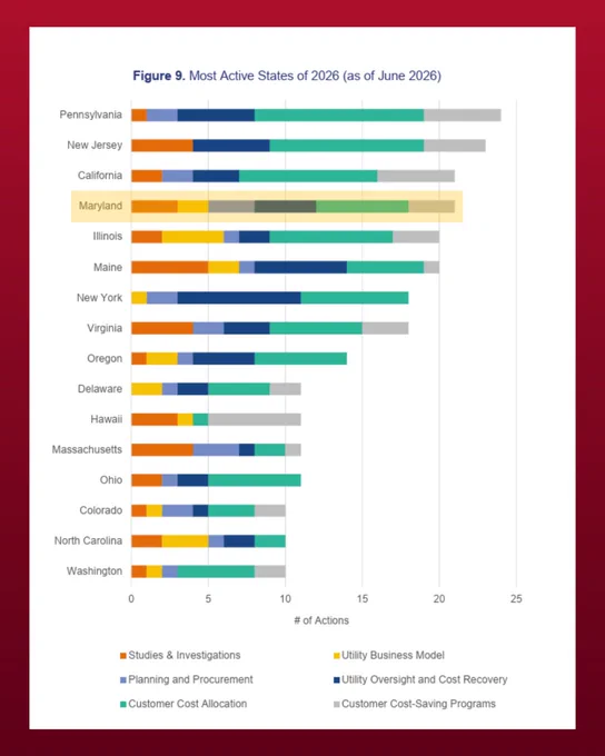 Chart from DSIREinsight that displays the top states in number of energy affordability actions across the county, with Maryland being #4. 
