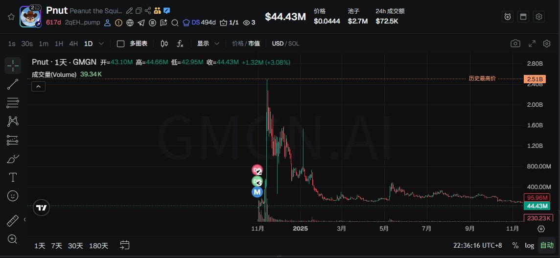 HOOdGoddev's tweet photo. Why isn't anyone posting about PNUT?
It previously hit $2.5 billion. https://t.co/WXdk2bUnSx
