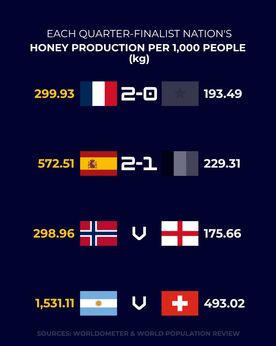 UEFAObscura's tweet photo. 🏆So far, every Quarter-Final at the 2026 World Cup has been won by the nation that produces more honey per 1,000 people 🍯 https://t.co/O0gV9HkuCb