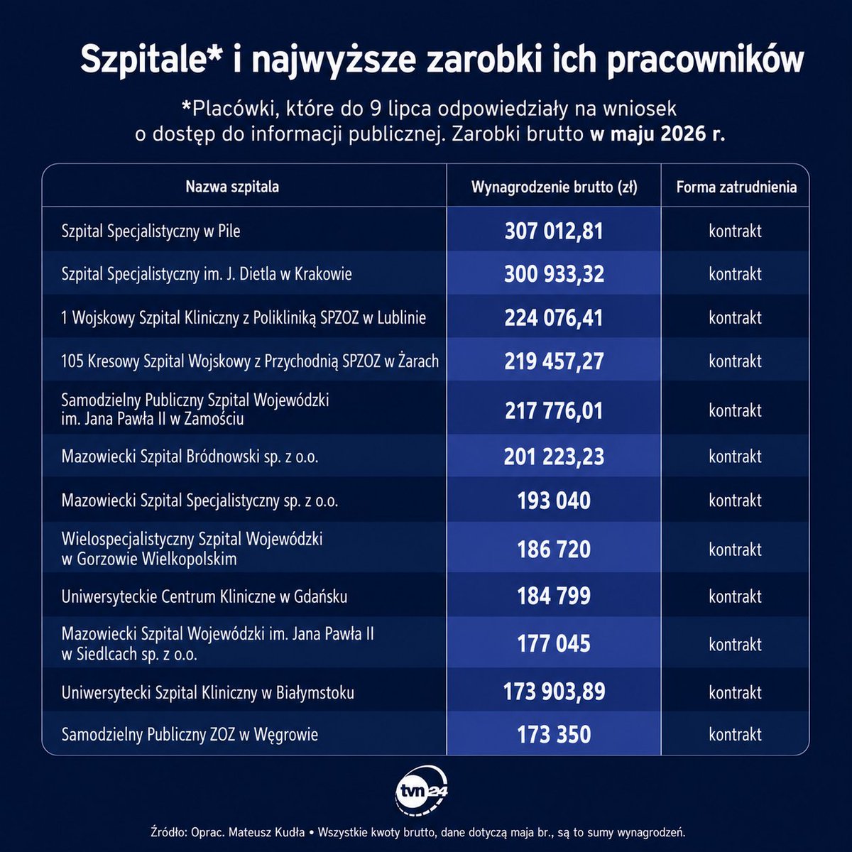 ObserwatorXY's tweet photo. Rekordzista❓ Lekarz na kontrakcie w Szpitalu w Pile, z wynagrodzeniem w maju 307 tys. zł brutto. "W zasadzie żaden z dziesięciu najlepiej zarabiających lekarzy w tej placówce nie otrzymał wynagrodzenia niższego niż 100 tys. zł. Rekordowa jest tu również mediana na kontraktach: 154 tys. zł miesięcznie, co oznacza, że połowa lekarzy w tym szpitalu zarabia powyżej tej kwoty". Ciekawe. 
https://t.co/33RV8LliRl