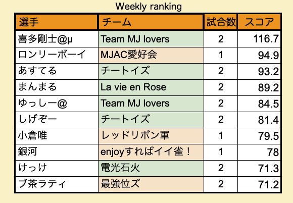 blue_K18YouTube's tweet photo. 区間賞と、週間MVPです
内容何も書かないのは
noteに書いたので😛
省略！！笑

なので、noteみて🤣⇩⇩⇩

https://t.co/pXmZJXwGmD

#ハンドレッドリーグ
#拡散嬉しいな
#チャンネルもよろぴこ https://t.co/Miy08QBzkC