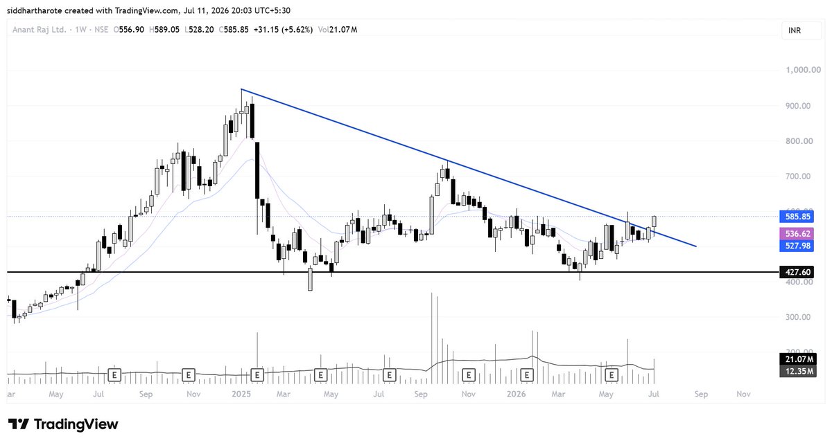 SiddharthArote's tweet photo. A quick look at some of my analysis from last month
โ
#Saregama: 465 โ 500+
โ
#DataPatterns: 4,165 โ 4,900+
โ
#HSCL: 600 โ 700+
โ
#GlandPharma: Scaled to a new ATH
โ
#ParagMilk: Delivered decent gains
โ
#AnantRaj: Decent gains after volatility
โ
#Azad: Was not able to share here
โ ๏ธ #VBL: Fake breakout
๐ #AngelOne: Consolidating near highs
Every setup is a learning.
Focus on process over outcomes.
#StockMarket #Breakout