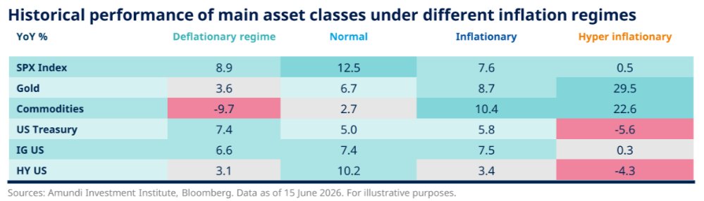 MikeZaccardi's tweet photo. Amundi: Stocks &amp; bonds do well in "inflationary" regimes https://t.co/kln7FAmtRd