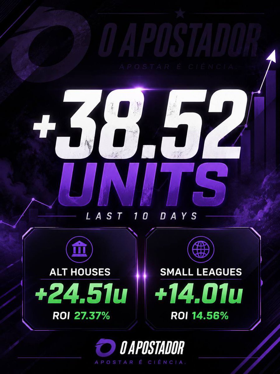 Oapostador_ofc's tweet photo. RESULTADOS DOS ÚLTIMOS 10 DIAS 📈

+38.52 unidades.

Enquanto muitos procuram "apostas certas", nós buscamos valor esperado.

🌍 Small Leagues (Pequenas ligas ao redor do mundo)
✅ +14.01u | ROI 14.56%

📊 Alt Houses (Todos os Esportes)
✅ +24.51u | ROI 27.37% https://t.co/ax6NA0DzJH