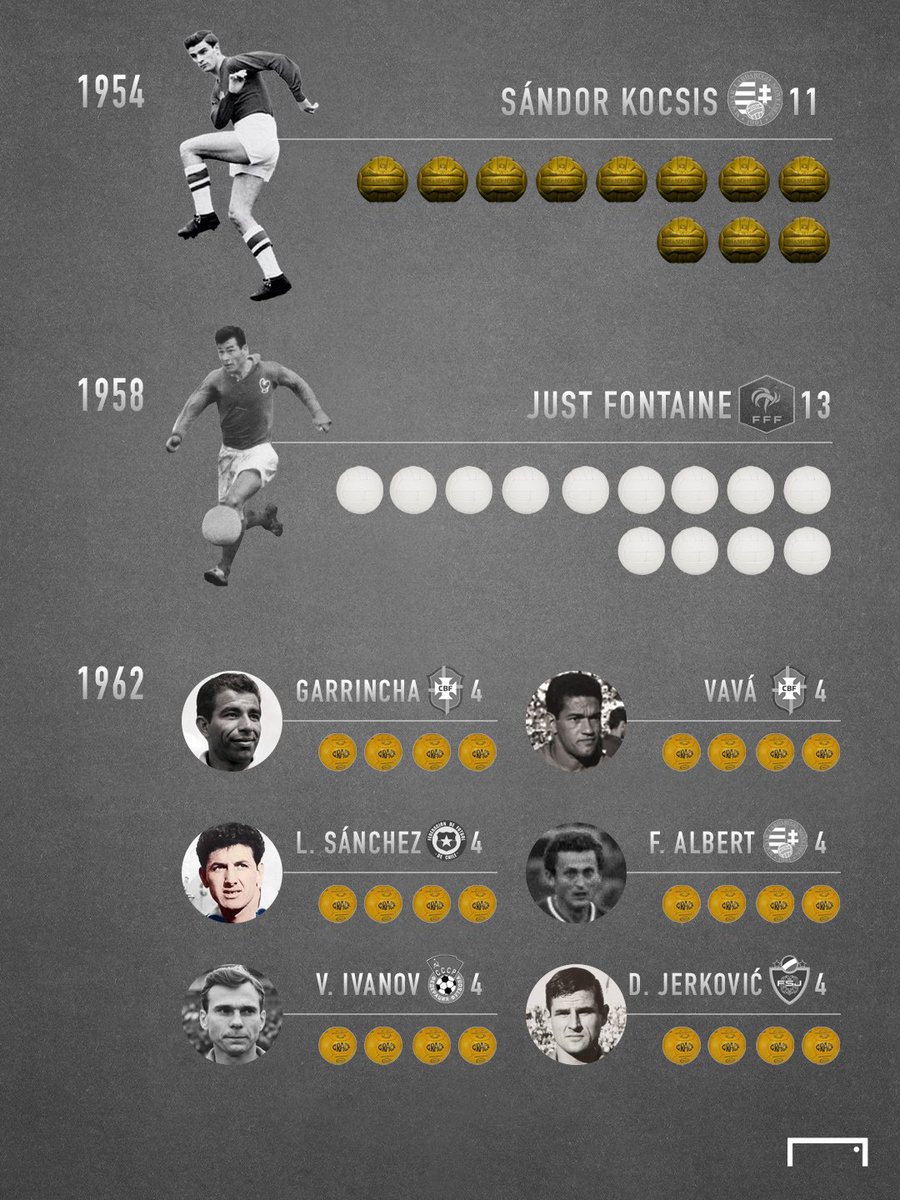 GoalBR's tweet photo. Os artilheiros de todas as Copas do Mundo e as bolas usadas nos torneios! ⚽️🔥

Quem será o grande goleador do mundial da Trionda? 🤔🎯 https://t.co/uhf4rRt1nd