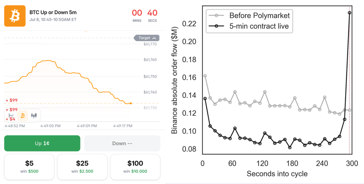 bored2boar's tweet photo. 🚨 BITCOIN MANIPULATION ON PREDICTION MARKETS

This one chart proves a prediction market is now distorting Bitcoin itself.

Look at it.

The gray line is Binance order flow before Polymarket's 5-minute contract existed.

The black line is after the contract went live.

Same market, same cycle.
Quiet for 290 seconds.

Then, in the final seconds before settlement, it explodes straight up.

That spike is NOT organic trading.

That's money slamming into Binance to push Bitcoin's price and settle a Polymarket contract before the window closes.

And right after settlement, it reverts.

Because the push was never about real value.
It was about winning the bet.

This paper documents the whole thing: [https://t.co/avWLqUOY7J]

The 5-minute contract created the incentive and spot market started getting shoved around to serve it.

One image.
The entire finding.

A small prediction market, quietly bending the biggest exchange in crypto in the last seconds of every cycle.