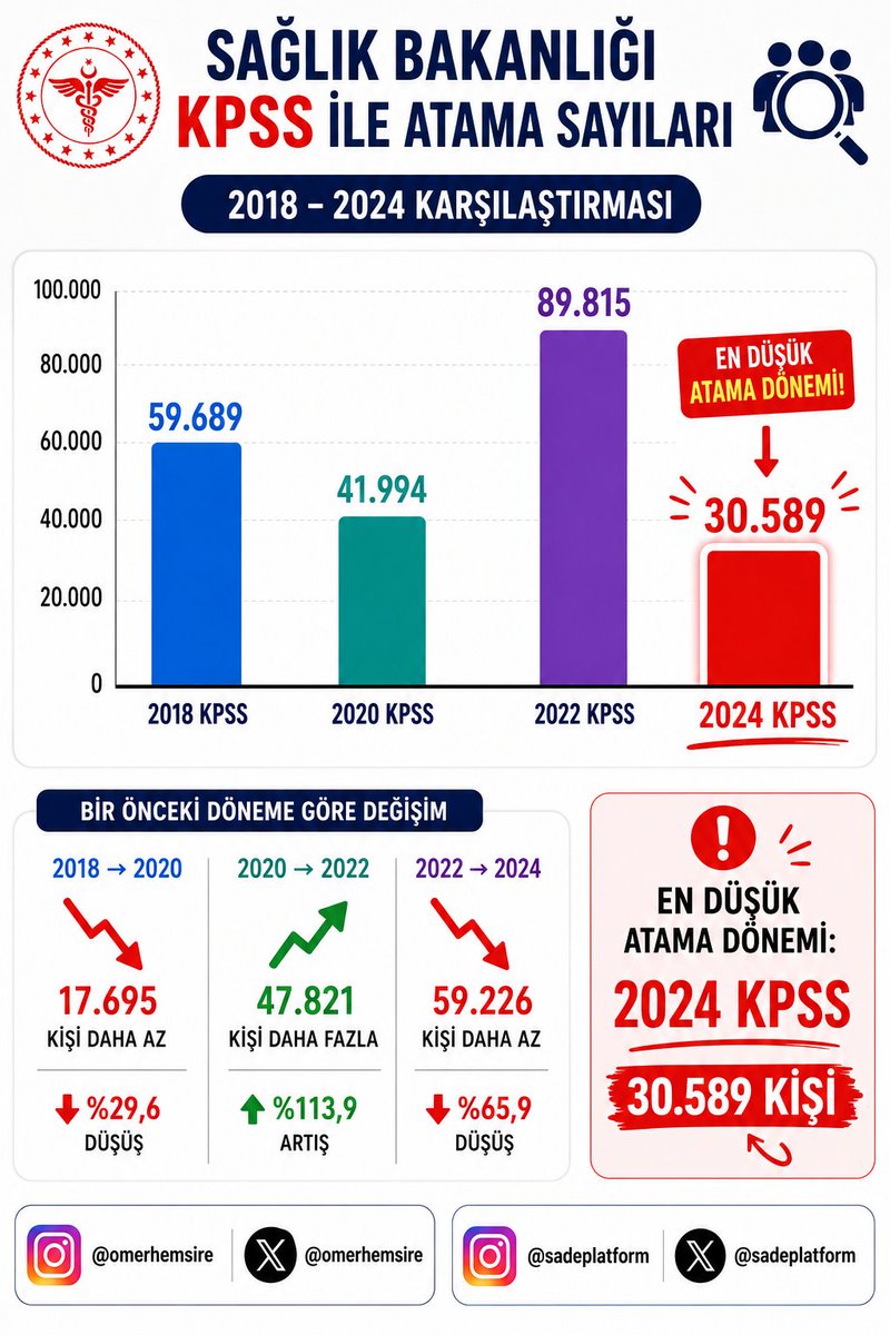 omerhemsire's tweet photo. Sağlık Bakanlığı'nın 2024 karnesi geçmiş KPSS dönemlerinden çok daha düşük personel alımı yapılmıştır.

2024 KPSS giren binlerce kişi yüksek puanları ellerinde kaldı.

Yaşatılan haksızlık tablosu aşağıdadır.

@RTErdogan
@drmemisoglu https://t.co/86maUh82av