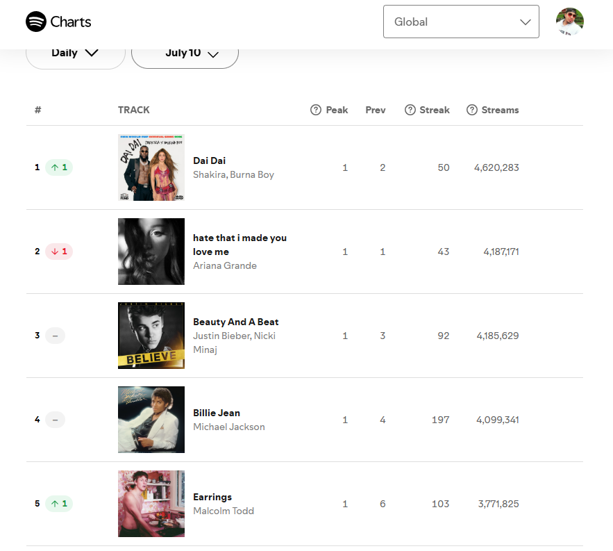 JustWillVzlano's tweet photo. 🚨"Beauty and a Beat" by Justin Bieber ft. @NICKIMINAJ remains at #3 on the Global Spotify Chart with 4,185,629 streams. https://t.co/RDv3QCWB9o