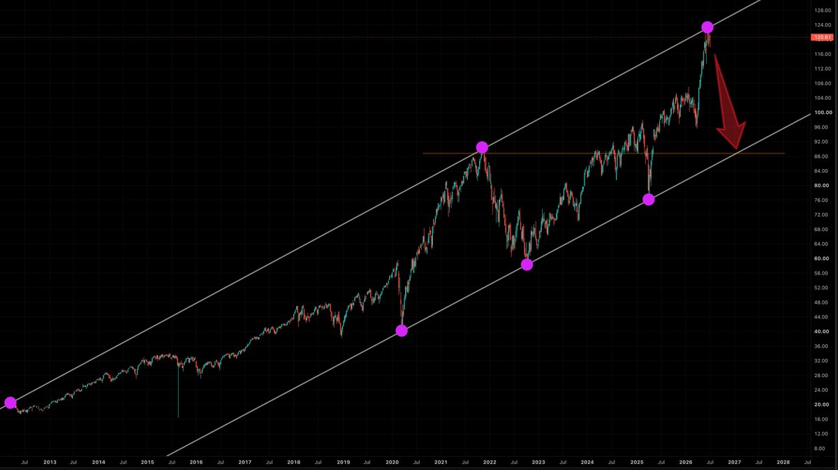 JordanKirs97407's tweet photo. Nasdaq Equal Weighted Index ETF (QQQE)... 30% crash scenario going into the end of the year.
$qqqe $ndx $qqq $spx $spy https://t.co/j6kPZL5JlN