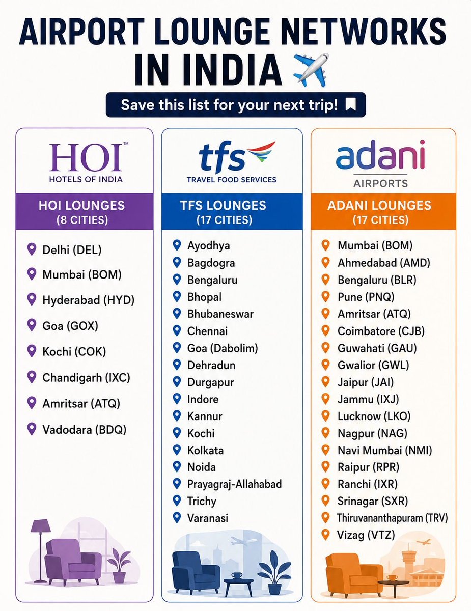 ChaiAndMiles's tweet photo. One small habit can save you from the awkwardness of walking up to a lounge... only to be told your card isn't eligible. 😅

Before every trip, I quickly check my access here:

🛋️ HOI (GMR) : https://t.co/VVSKyCBwal
🛋️ LoungeOne (Adani) : https://t.co/GOVhTsDdET
🛋️ TFS Lounges : https://t.co/ydX5XPmKOF

Some cards also require you to generate a lounge voucher before you arrive, help's you in skipping the long queue.

I've also attached a consolidated lounge reference below to make things even easier for fellow ( Thanks to @milesmintIN )

#CCGeeks. ✈️💳