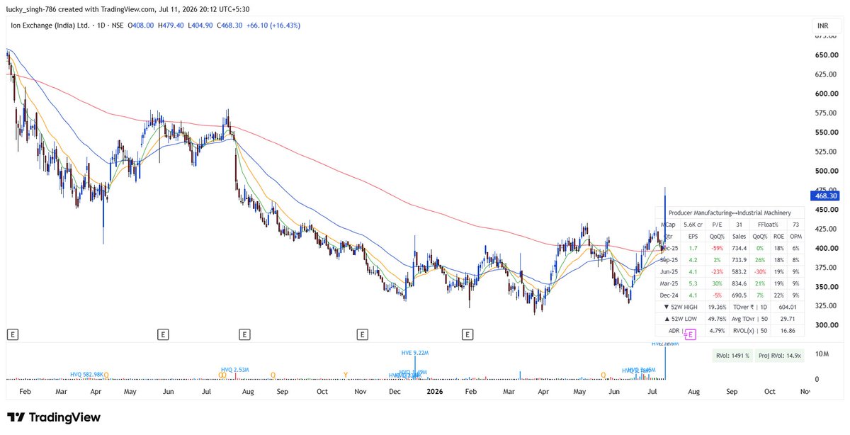 sahil__jangra__'s tweet photo. water stocks which are looking good as of now
#vatechwabag
#Ionexchange
#eiel
#dentawater https://t.co/GjXFxXo3mn